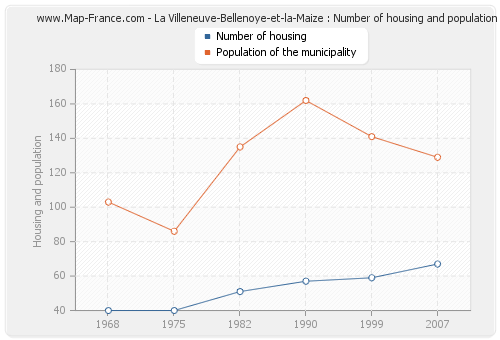 La Villeneuve-Bellenoye-et-la-Maize : Number of housing and population